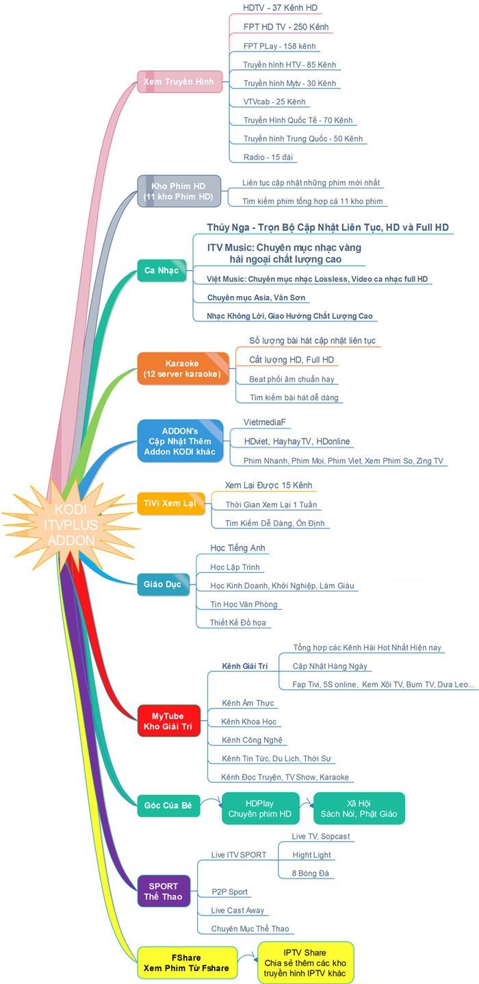http://media.bizwebmedia.net/Sites/134803/data/upload/2016/vinabox%20x2/mindmap_kodi_itvplus.jpg?0