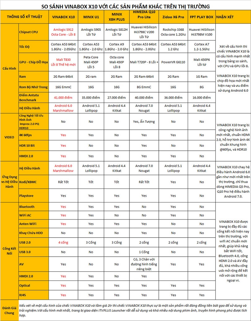 cấu h&igrave;nh vinabox x10